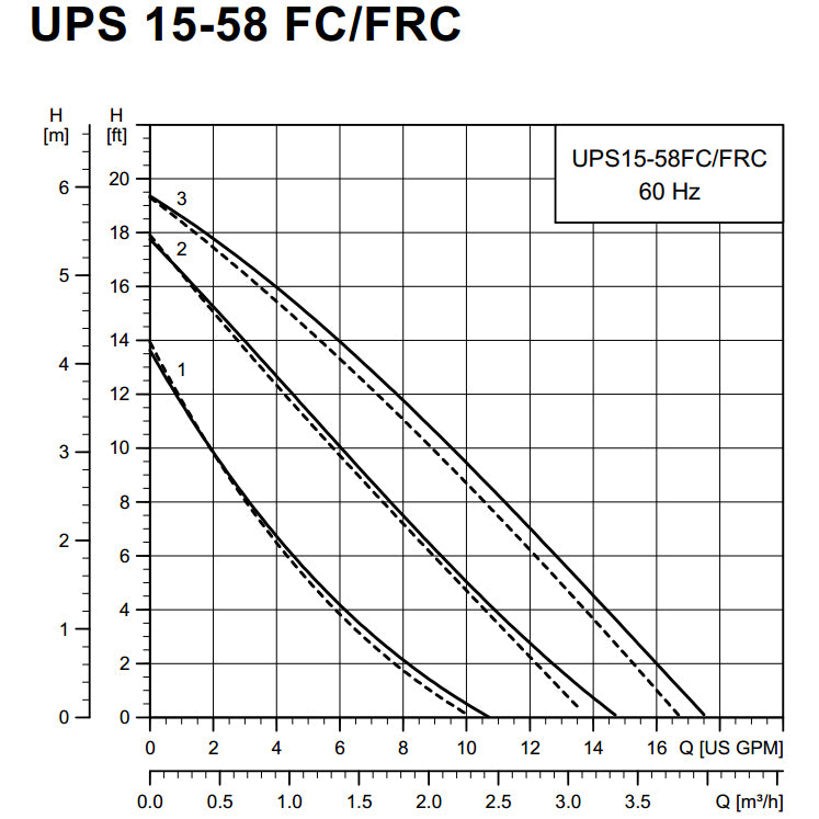 Grundfos UPS15-58FC 3-Speed Circulator Pump w/ IFC, 1/25 HP, 115V, 17GPM Grundfos UPS15-58FC 3-Speed Circulator Pump w/ IFC, 1/25 HP, 115V, 17GPM
